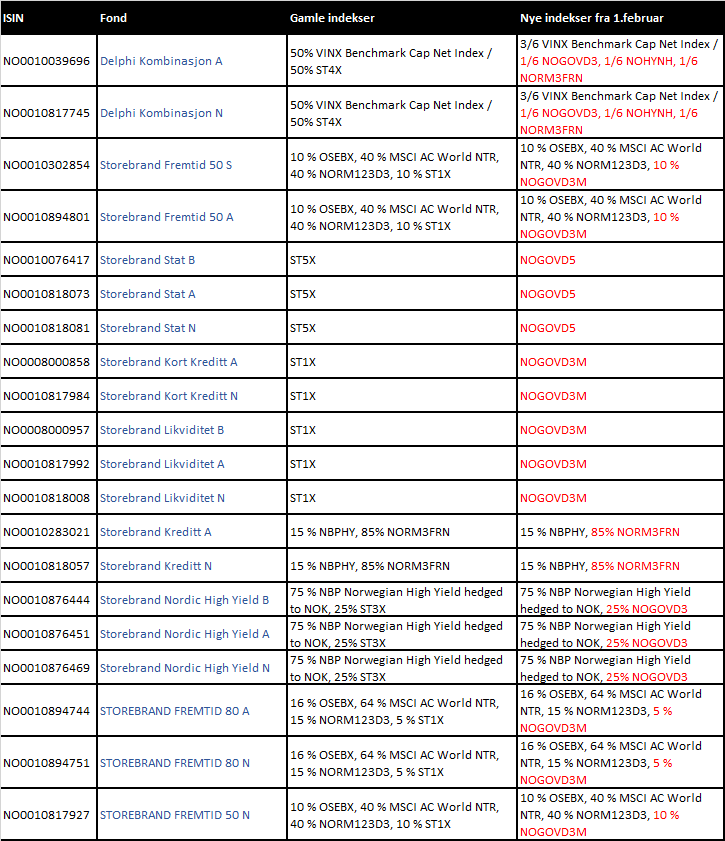 210201 Referanseindekser