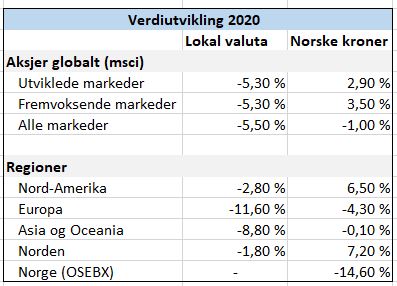 Verdiurvikling 06_20