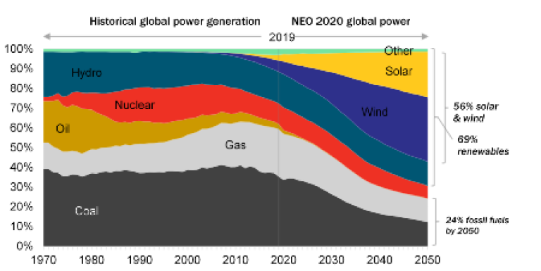 BloombergNewEnergyFinance2021