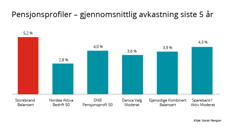 Avkastning2022-beste-pensjonsprofil-balansert-sammenligning.png