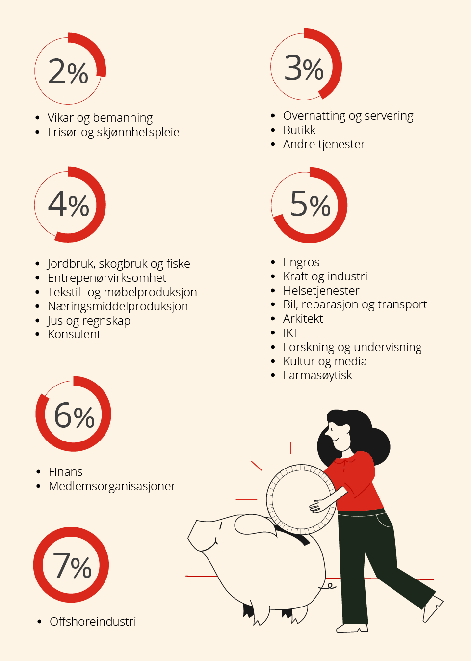 Infografikk som viser hva de ulike bransjene sparer i snitt – rangert etter sparesats. Frisør og skjønnhetspleie, overnatting og servering, vikar og bemanning sparer minst. Offshoreindustrien sparer mest.