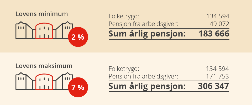Infografikk som viser at årlig pensjon er 183 666 kroner ved 2 prosent sparing og 306 347 kroner ved 7 prosent sparing.