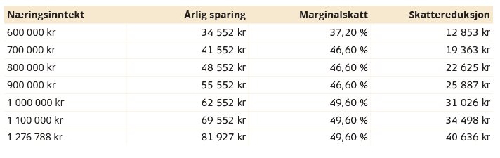 tabell-selvstendig-naeringsdrivende-pensjon-skatt-2021-712x225