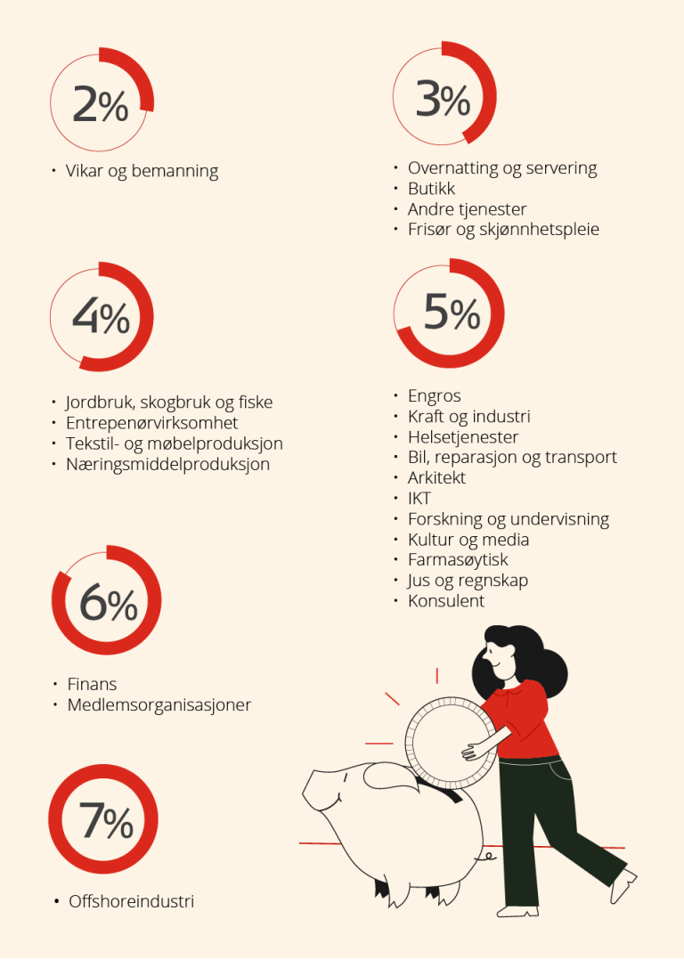 Infografikk som viser hva de ulike bransjene sparer i snitt – rangert etter sparesats. Vikar- og bemanningsvirksomheter sparer minst. Offshoreindustrien sparer mest.