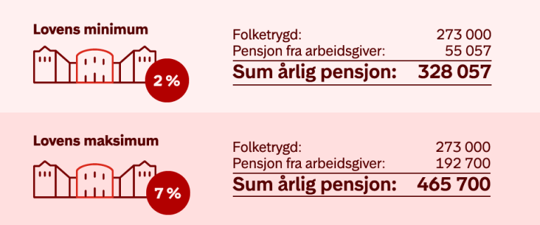 Infografikk som viser at årlig pensjon er 328 057 kroner ved 2 prosent sparing og 465 700 kroner ved 7 prosent sparing.