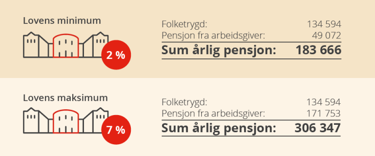 Infografikk som viser at årlig pensjon er 183 666 kroner ved 2 prosent sparing og 306 347 kroner ved 7 prosent sparing.