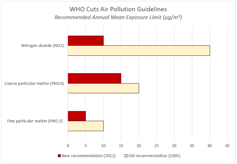 WHOcutsairpollutionguidelines