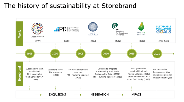 20190124_Sustainable-Investment-Timeline