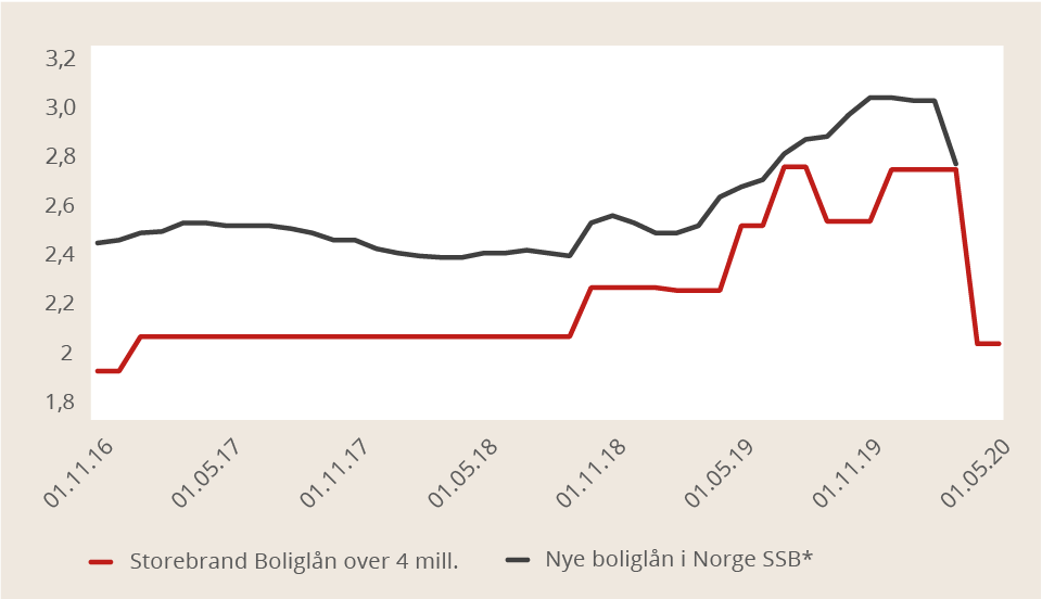 boliglånsrente-utvikling-juni2020