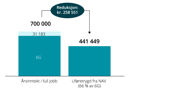 Infografikk av reduksjon i inntekt.