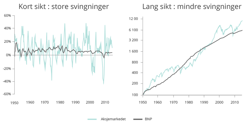 Grafen viser store kurssvingninger på kort sikt og mindre svingninger på lang sikt