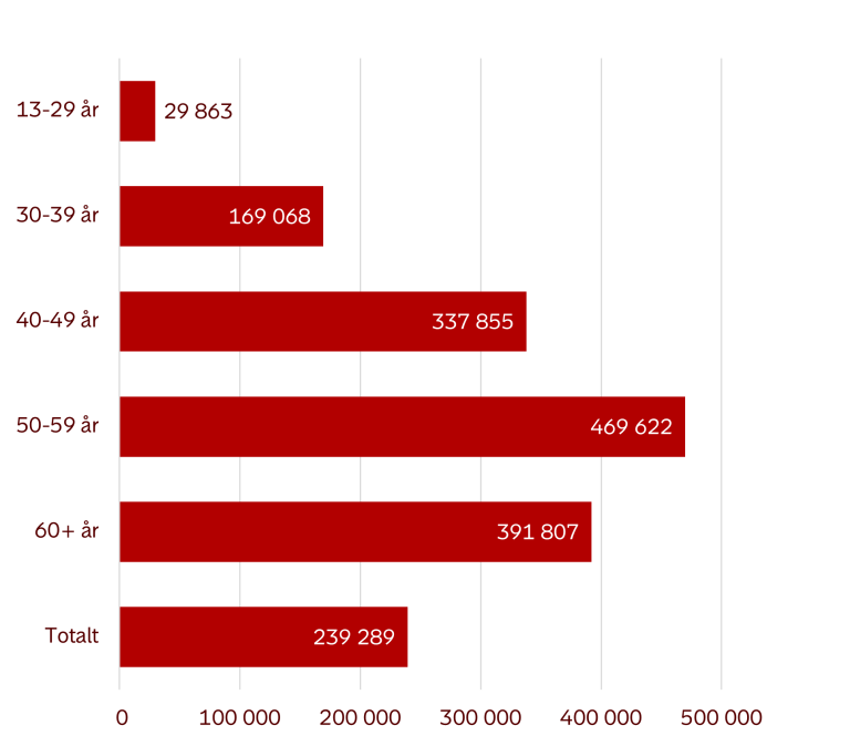 Infografikk som viser gjennomsnittlig saldo blant personer med egen pensjonskonto (arbeidsgivers leverandør). Tall per 30. april 2025. Kilde: Finans Norge/Pensjonskontoregisteret