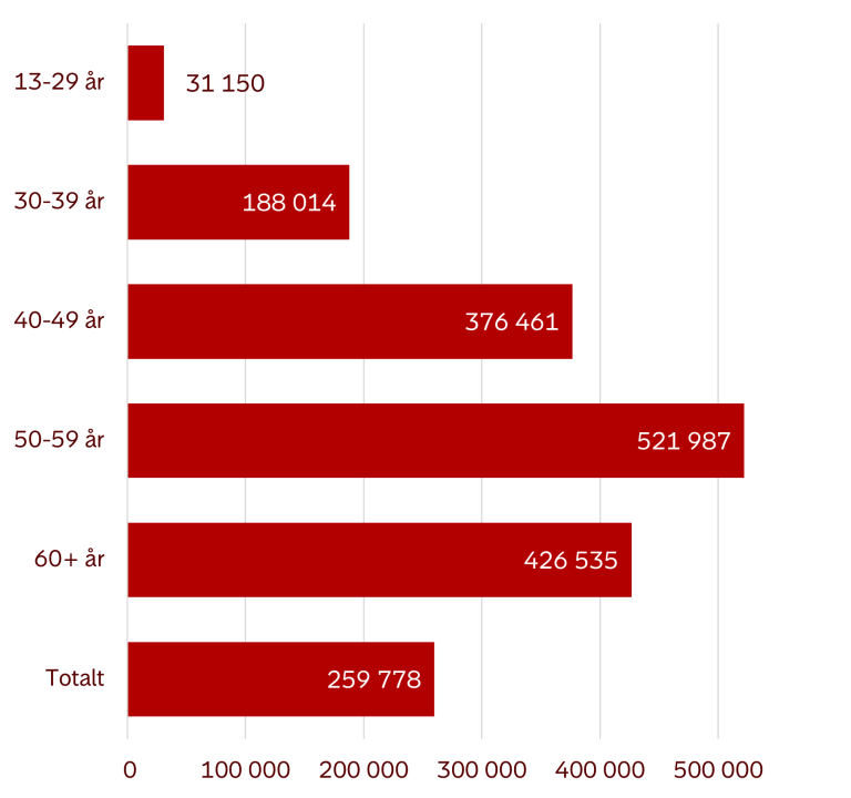 Infografikk som viser gjennomsnittlig saldo blant personer med egen pensjonskonto (arbeidsgivers leverandør). Tall per 31. august 2025. 