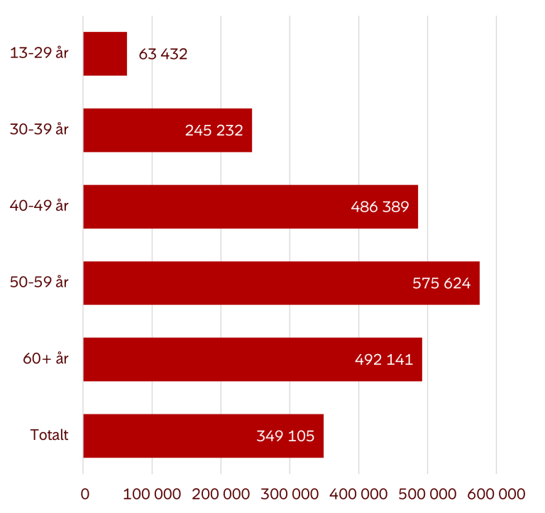 Infografikk som viser gjennomsnittlig saldo blant personer med selvvalgt pensjonskonto. Tall per 30. april 2025.  Kilde: Finans Norge/Pensjonskontoregisteret
