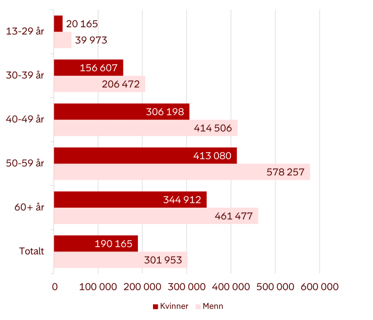 Infografikk som viser gjennomsnittlig saldo blant personer med egen pensjonskonto (arbeidsgivers leverandør), fordelt på kjønn. Tall per 31. august 2025. 