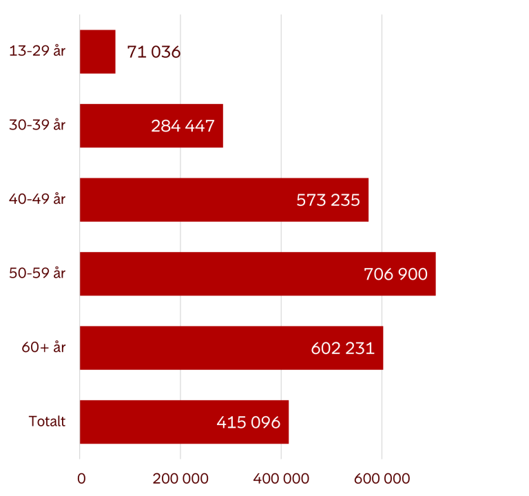 Infografikk som viser gjennomsnittlig saldo blant personer med selvvalgt pensjonskonto. Tall per 31. august 2025. 