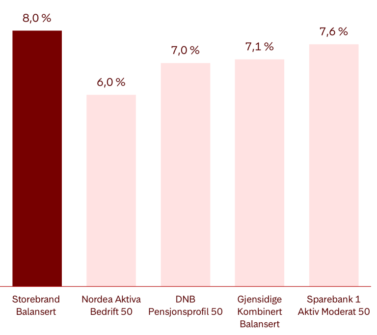 infografikk-pensjonsprofiler-avkastning-5-ar-31.12.2023.png