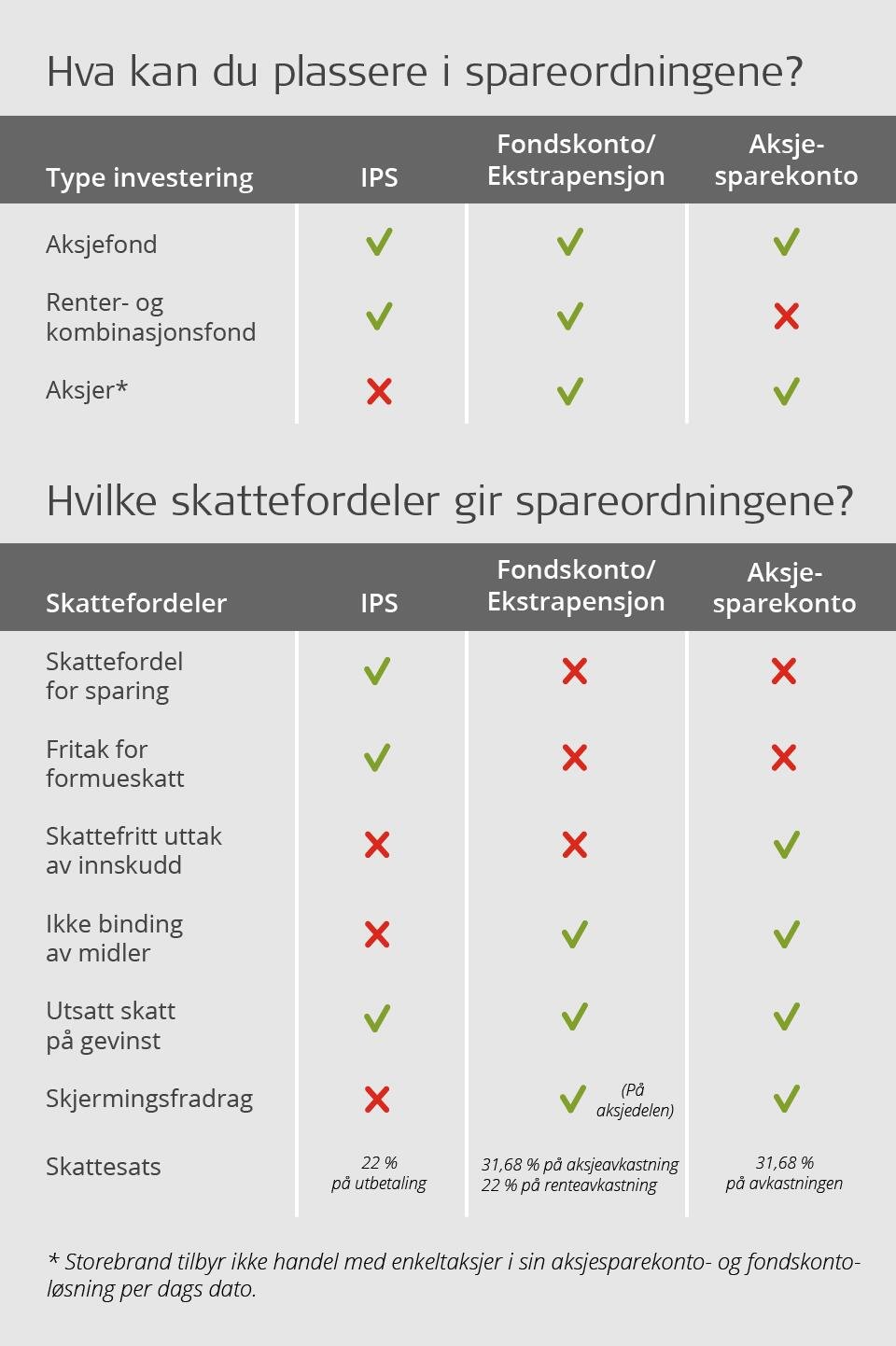 Infografikk som viser hva slags type investering du kan velge på de forskjellige kontotypene. Den viser også hva slags skattefordeler de forskjellige kontotypene gir