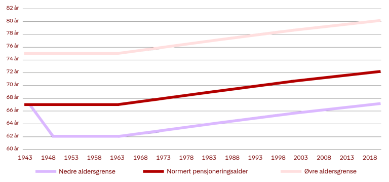 Infografikk som viser aldersgrensene i pensjonssystemet for årskullene 1943-2020. Framskrevet fra 1964-årskullet. Kilde: Arbeids- og velferdsdirektoratet og Statistisk sentralbyrå.