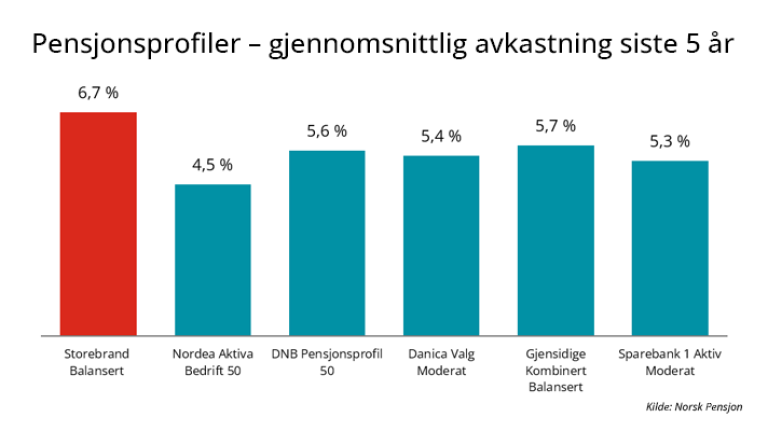 Infografikk som viser årlig gjennomsnittlig avkastning i pensjonsleverandørenes pensjonsprofiler med moderat risiko. Tallene er per 31.07.2022, er oppgitt før kostnader og gjelder siste 5 år.