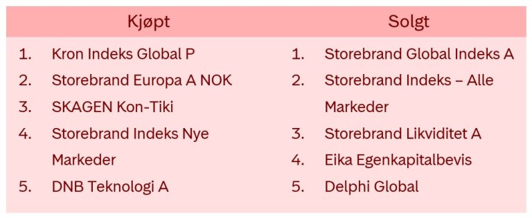 Basert på handel blant pensjonskunder i Storebrand Livsforsikring i januar 2026.Gjelder kun fond. Aksjesparekonto og investorkonto er ikke med.
