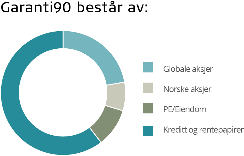 Kakediagram som viser at produktet Garanti90 består av kreditt og rentepapirer, PE/Eiendom, norske aksjer og globale aksjer