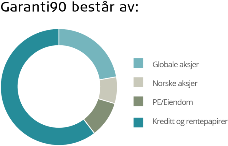Kakediagram som viser at produktet Garanti90 består av kreditt og rentepapirer, PE/Eiendom, norske aksjer og globale aksjer