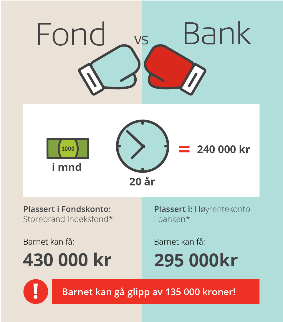 Infografikk som viser fondssparing vs. banksparing. Forventet avkastning for fond over 20 års periode er høyere. Sparer du 1000 på fond over 20 år er forventet sluttbeløp 430 000. Sparer du tilsvarende i bank er forventet sluttbeløp 295 000. Barnet kan gå glipp av 135 000 kroner.
