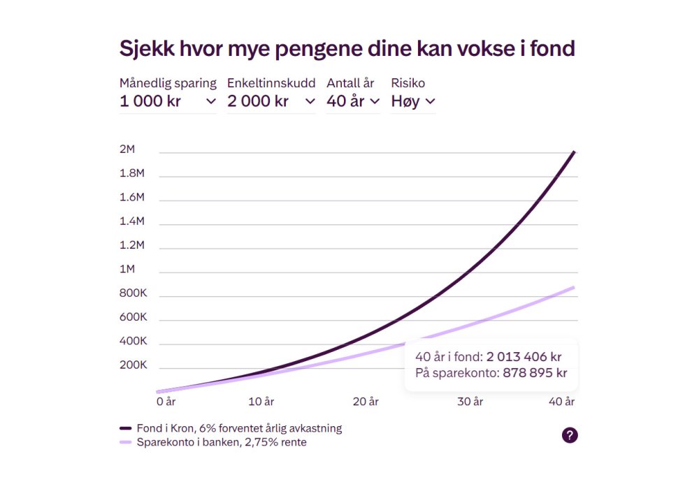 Sparekalkulatoren viser hva en spareavtale på 1000 kroner kan vokse til på 40 år.