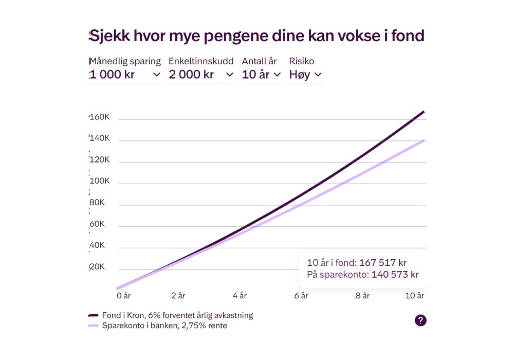 Sparekalkulatoren viser hvor mye 1000 kroner i spareavtale kan vokse til etter 10 år.