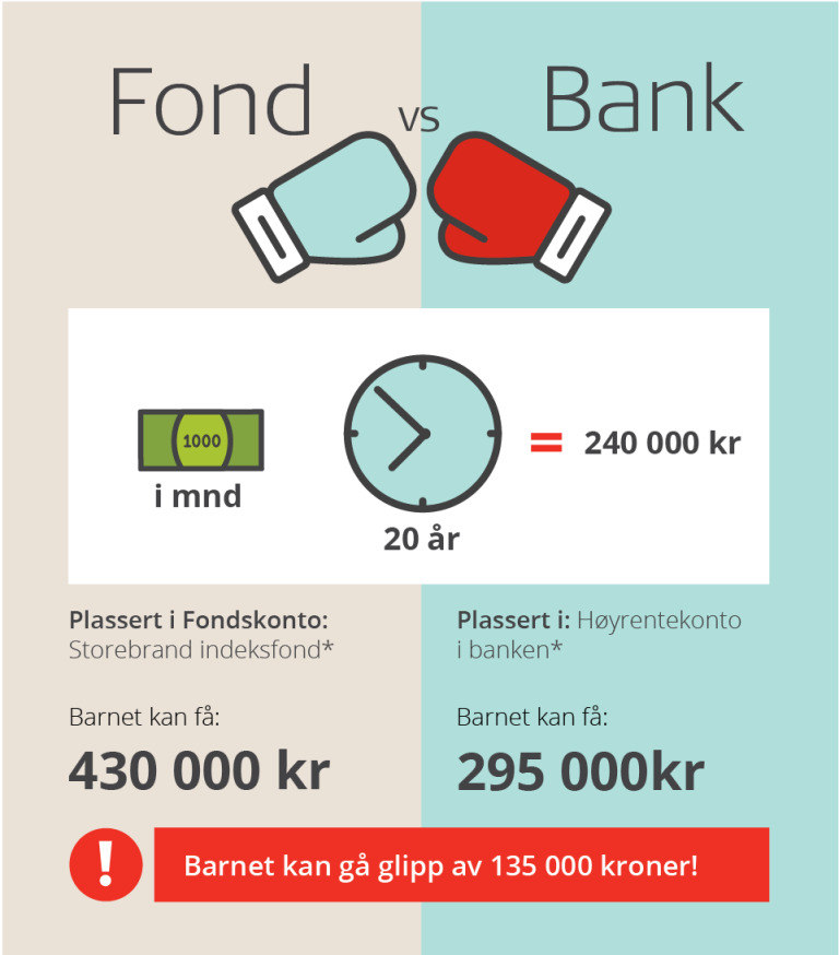 Infografikk som viser fondssparing vs. banksparing. Forventet avkastning for fond over 20 års periode er høyere. Sparer du 1000 på fond over 20 år er forventet sluttbeløp 430 000. Sparer du tilsvarende i bank er forventet sluttbeløp 295 000. Barnet kan gå glipp av 135 000 kroner.