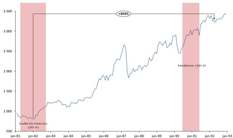 Investering på 80-tallet