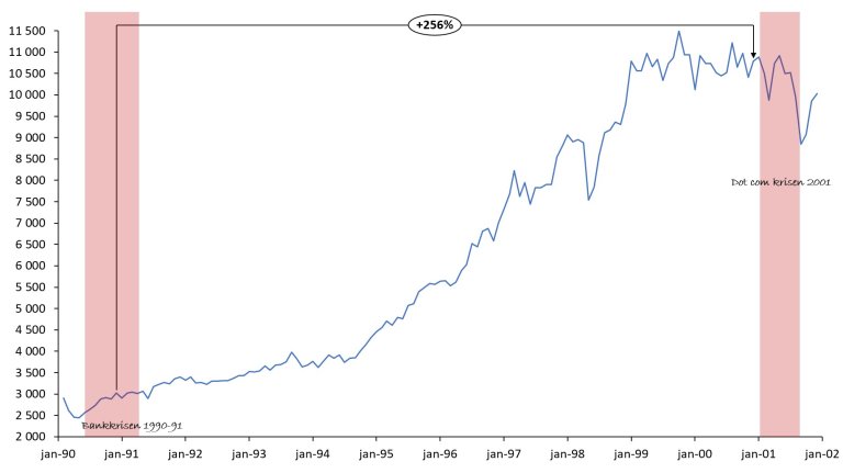 Investering på 90-tallet