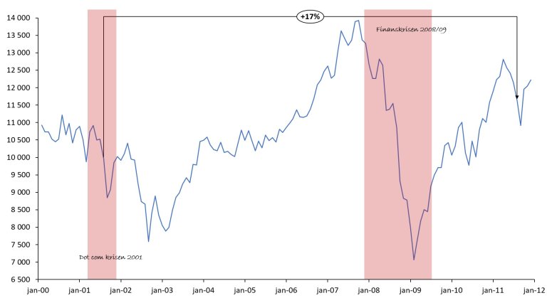 Investering på 2000-tallet