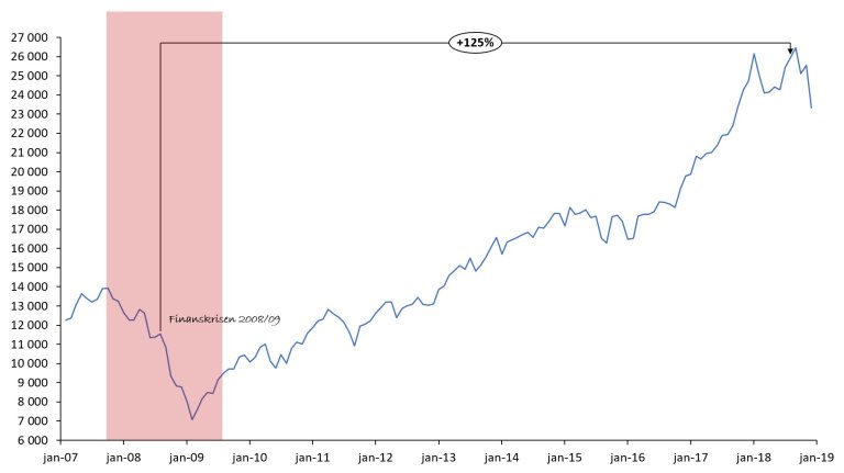 Investering finanskrisen