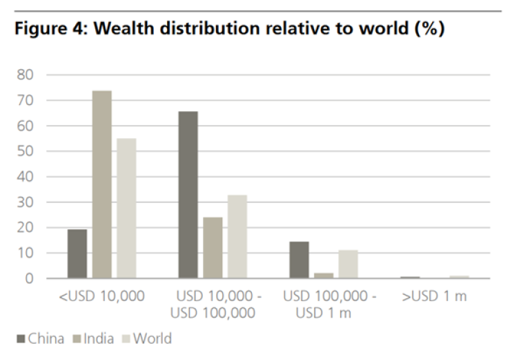 Graf som viser formuesfordeling i Kina og India