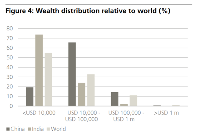 formuesfordelin-kina-india.png