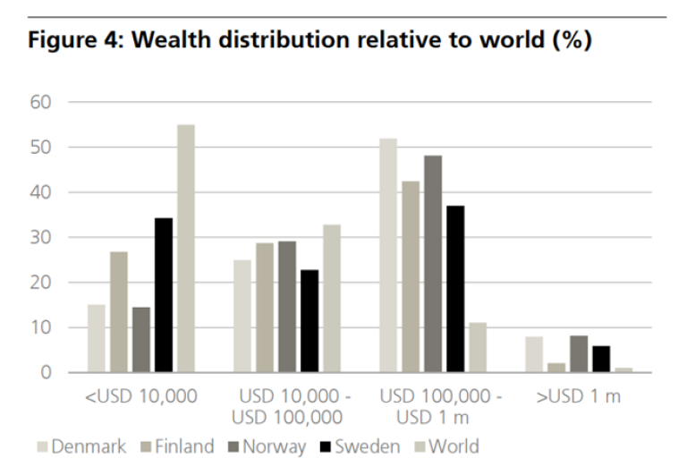Graf som viser formuesfordeling i nordiske land
