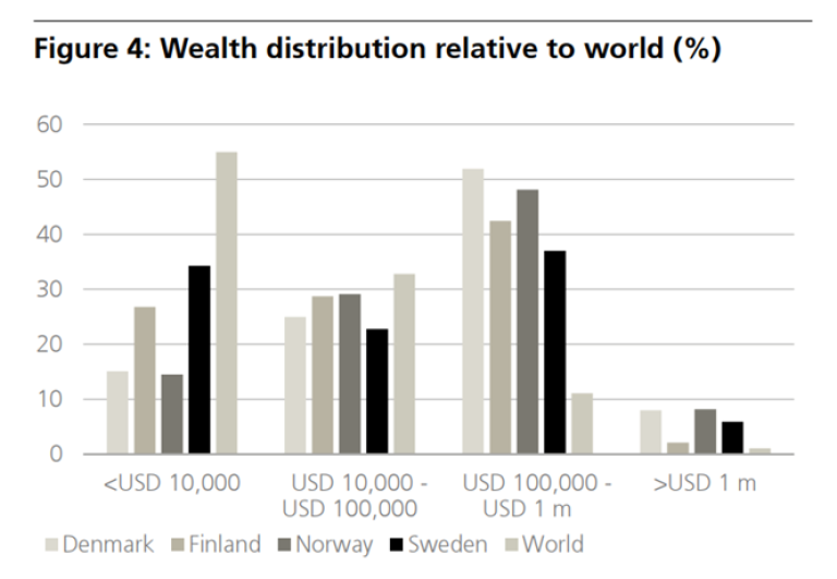 formuesfordeling-nordiske-land.png