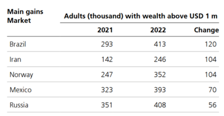 Illustrasjon, land med størst økning i dollarmillionærer i 2022