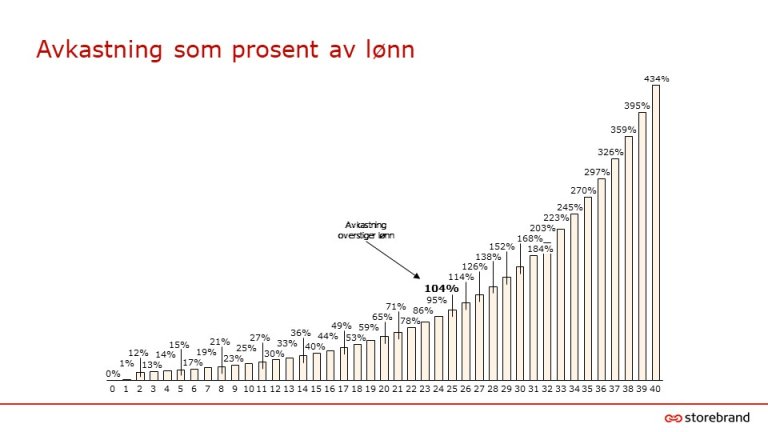 Graf som viser at avkastningen fra sparing av 6000 kroner i måneden etter 25 år historisk sett har tilsvart en lønn på 750 000 kroner i året