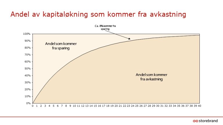 Graf som viser at over tid vil avkastning på sparingen utgjøre stadig større del av årlig kapitaløkning