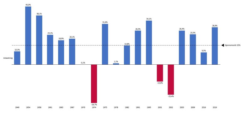 S&P 500 ned og opp.jpg
