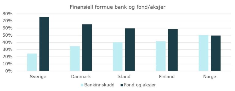 Finansiell formue i bank og fon