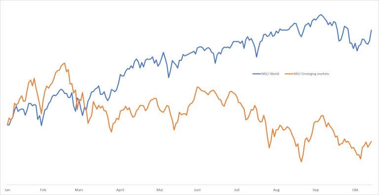figur-1-emerging-markets-vs-all-world