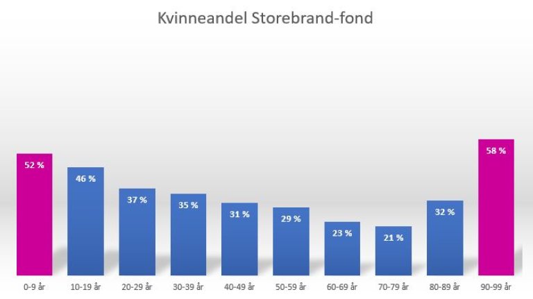 Kvinner-og-fond-712x400