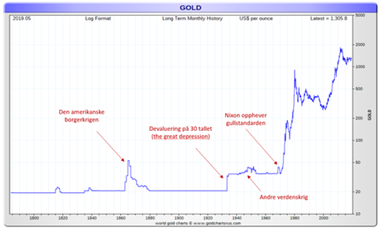 Gullpriser fra 1700 til i dag