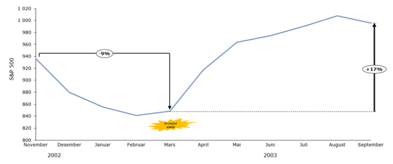 S&P 500 under starten av Irak-krigen 2002 2003