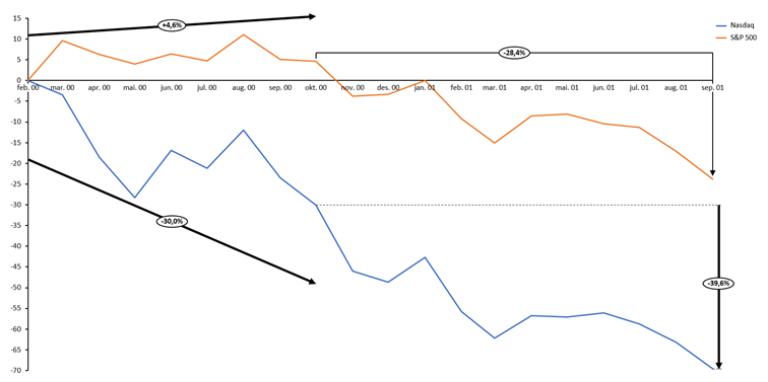 Utvikling i Nasdaq