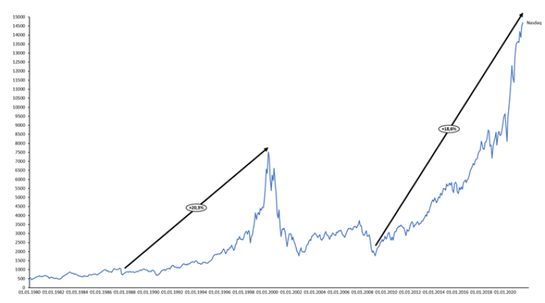 Nasdaq anno 2021